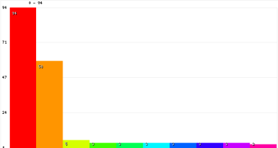 BAstats 그래프