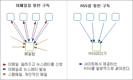 이메일과 RSS