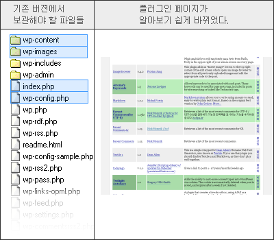 워드프레스 1.5에서 1.5.1로 업그레이드